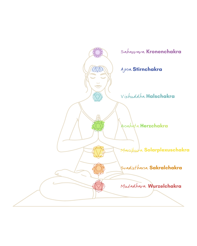 7 Chakras
