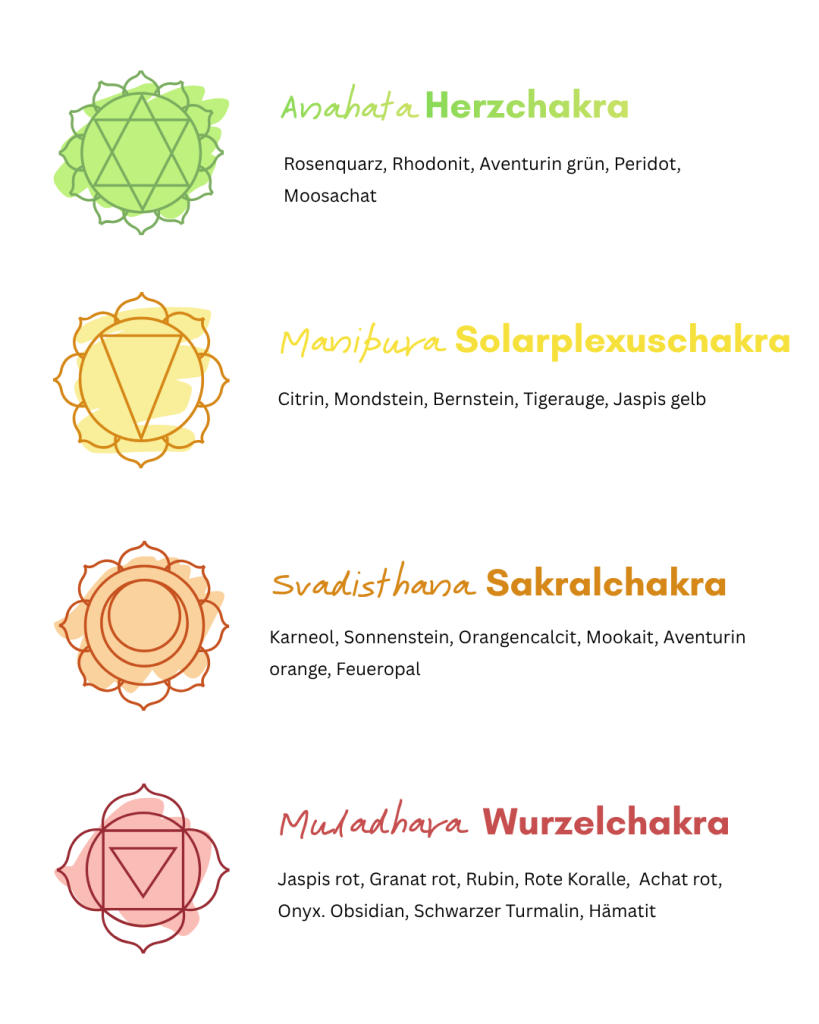 Chakras Zuteilung Edelsteine